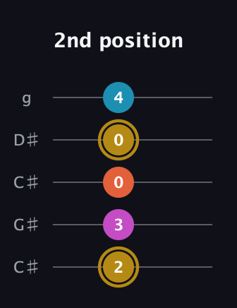 D♯ Augmented 7th Flat 13th guitar tab — 2nd position (2 3 0 0 4) in Double C (gCGCD) · Capo 1