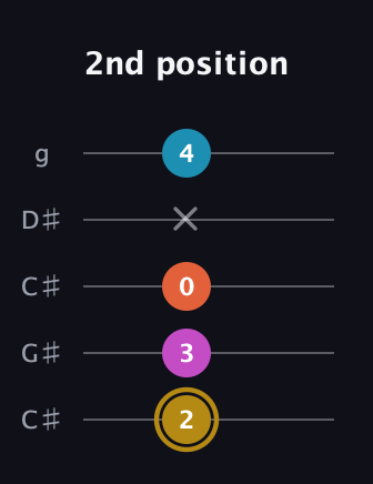 D♯ Augmented 7th Flat 13th guitar tab — 2nd position (2 3 0 x 4) in Double C (gCGCD) · Capo 1