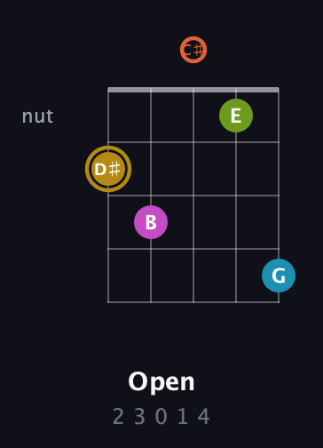 D♯ Augmented 7th Flat 9th guitar chord — Open (2 3 0 1 4) fretboard diagram in Double C (gCGCD) · Capo 1