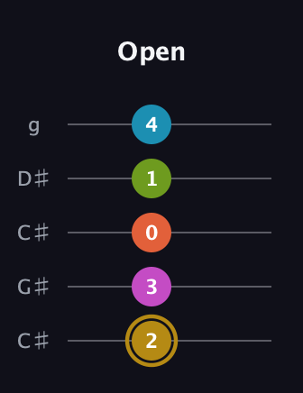 D♯ Augmented 7th Flat 9th guitar tab — Open (2 3 0 1 4) in Double C (gCGCD) · Capo 1