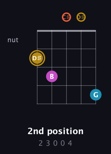 D♯ Augmented 7th Sharp 13th guitar chord — 2nd position (2 3 0 0 4) fretboard diagram in Double C (gCGCD) · Capo 1