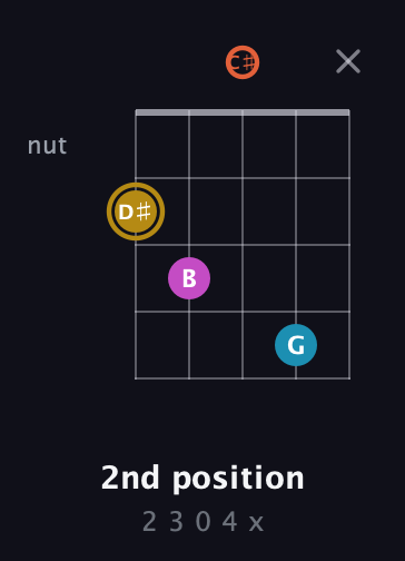 D♯ Augmented 7th Sharp 13th guitar chord — 2nd position (2 3 0 4 x) fretboard diagram in Double C (gCGCD) · Capo 1