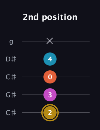 D♯ Augmented 7th Sharp 13th guitar tab — 2nd position (2 3 0 4 x) in Double C (gCGCD) · Capo 1