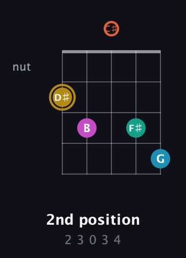 D♯ Augmented 7th Sharp 9th guitar chord — 2nd position (2 3 0 3 4) fretboard diagram in Double C (gCGCD) · Capo 1