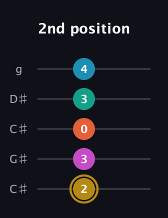 D♯ Augmented 7th Sharp 9th guitar tab — 2nd position (2 3 0 3 4) in Double C (gCGCD) · Capo 1