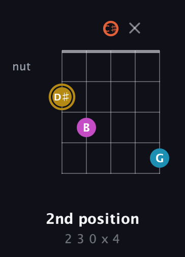 D♯ Augmented 7th guitar chord — 2nd position (2 3 0 x 4) fretboard diagram in Double C (gCGCD) · Capo 1