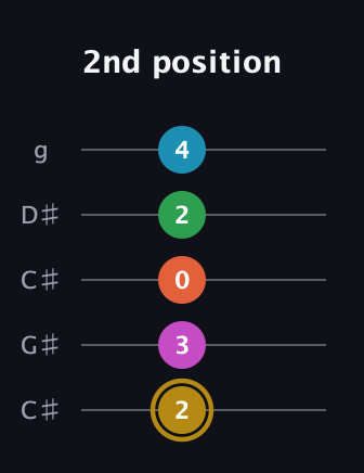 D♯ Augmented 9th Added 2nd guitar tab — 2nd position (2 3 0 2 4) in Double C (gCGCD) · Capo 1