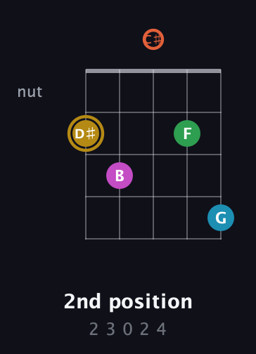 D♯ Augmented 9th guitar chord — 2nd position (2 3 0 2 4) fretboard diagram in Double C (gCGCD) · Capo 1