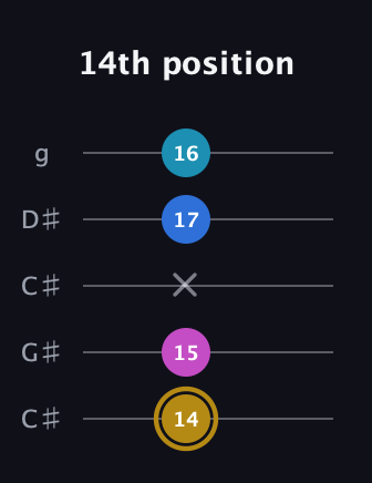 D♯ Augmented Added 11th guitar tab — 14th position (14 15 x 17 16) in Double C (gCGCD) · Capo 1
