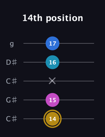 D♯ Augmented Added 11th guitar tab — 14th position (14 15 x 16 17) in Double C (gCGCD) · Capo 1