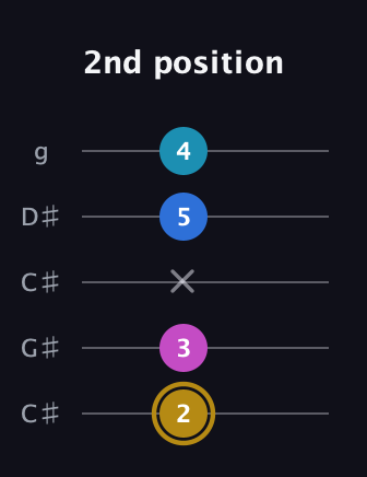 D♯ Augmented Added 11th guitar tab — 2nd position (2 3 x 5 4) in Double C (gCGCD) · Capo 1