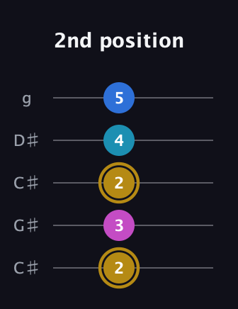 D♯ Augmented Added 11th guitar tab — 2nd position (2 3 2 4 5) in Double C (gCGCD) · Capo 1