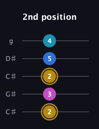 D♯ Augmented Added 11th guitar tab — 2nd position (2 3 2 5 4) in Double C (gCGCD) · Capo 1