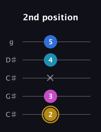 D♯ Augmented Added 11th guitar tab — 2nd position (2 3 x 4 5) in Double C (gCGCD) · Capo 1