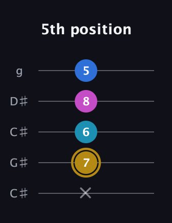 D♯ Augmented Added 11th guitar tab — 5th position (x 7 6 8 5) in Double C (gCGCD) · Capo 1