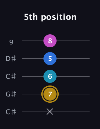 D♯ Augmented Added 11th guitar tab — 5th position (x 7 6 5 8) in Double C (gCGCD) · Capo 1