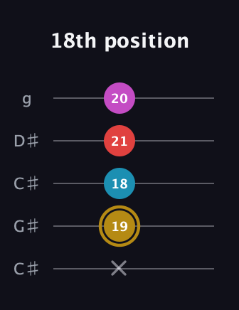 D♯ Augmented Added 13th guitar tab — 18th position (x 19 18 21 20) in Double C (gCGCD) · Capo 1
