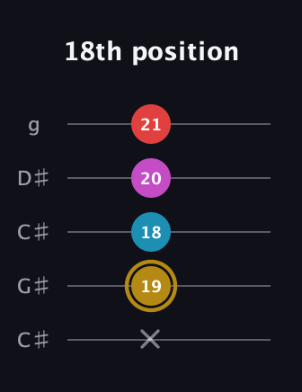 D♯ Augmented Added 13th guitar tab — 18th position (x 19 18 20 21) in Double C (gCGCD) · Capo 1