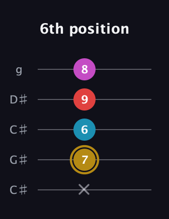 D♯ Augmented Added 13th guitar tab — 6th position (x 7 6 9 8) in Double C (gCGCD) · Capo 1