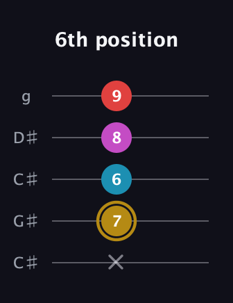 D♯ Augmented Added 13th guitar tab — 6th position (x 7 6 8 9) in Double C (gCGCD) · Capo 1
