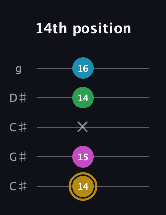 D♯ Augmented Added 2nd guitar tab — 14th position (14 15 x 14 16) in Double C (gCGCD) · Capo 1
