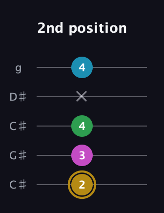 D♯ Augmented Added 2nd guitar tab — 2nd position (2 3 4 x 4) in Double C (gCGCD) · Capo 1