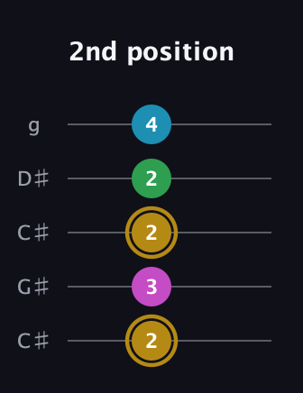 D♯ Augmented Added 2nd guitar tab — 2nd position (2 3 2 2 4) in Double C (gCGCD) · Capo 1