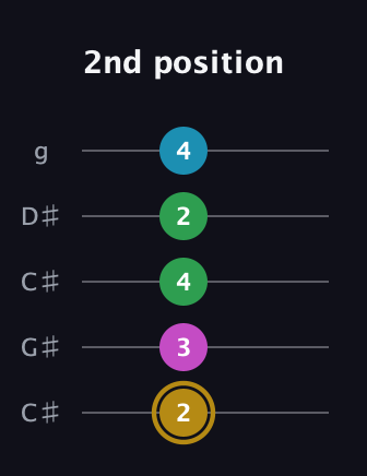 D♯ Augmented Added 2nd guitar tab — 2nd position (2 3 4 2 4) in Double C (gCGCD) · Capo 1