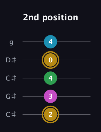 D♯ Augmented Added 9th guitar tab — 2nd position (2 3 4 0 4) in Double C (gCGCD) · Capo 1
