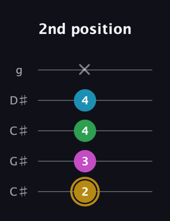 D♯ Augmented Added 9th guitar tab — 2nd position (2 3 4 4 x) in Double C (gCGCD) · Capo 1