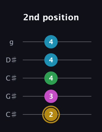 D♯ Augmented Added 9th guitar tab — 2nd position (2 3 4 4 4) in Double C (gCGCD) · Capo 1