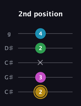 D♯ Augmented Added 9th guitar tab — 2nd position (2 3 x 2 4) in Double C (gCGCD) · Capo 1