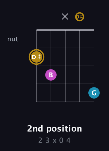 D♯ Augmented Flat 13th guitar chord — 2nd position (2 3 x 0 4) fretboard diagram in Double C (gCGCD) · Capo 1