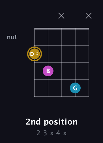 D♯ Augmented Flat 13th guitar chord — 2nd position (2 3 x 4 x) fretboard diagram in Double C (gCGCD) · Capo 1