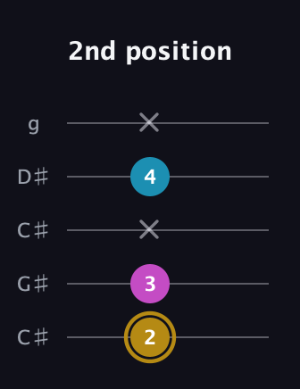 D♯ Augmented Flat 13th guitar tab — 2nd position (2 3 x 4 x) in Double C (gCGCD) · Capo 1