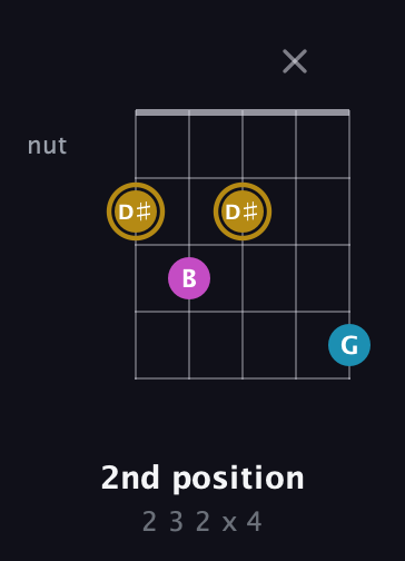 D♯ Augmented Flat 13th guitar chord — 2nd position (2 3 2 x 4) fretboard diagram in Double C (gCGCD) · Capo 1