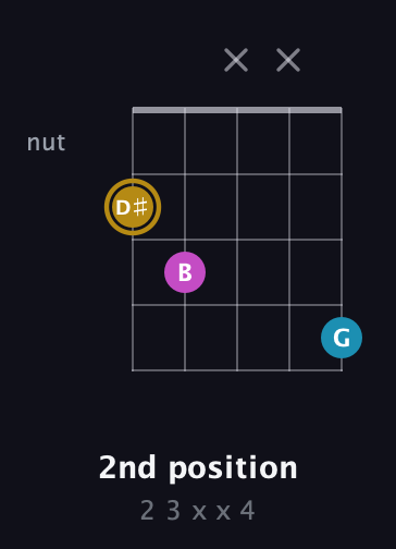 D♯ Augmented Flat 13th guitar chord — 2nd position (2 3 x x 4) fretboard diagram in Double C (gCGCD) · Capo 1