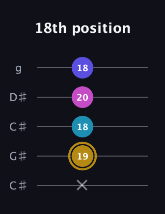D♯ Augmented Flat 5th guitar tab — 18th position (x 19 18 20 18) in Double C (gCGCD) · Capo 1