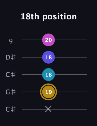 D♯ Augmented Flat 5th guitar tab — 18th position (x 19 18 18 20) in Double C (gCGCD) · Capo 1