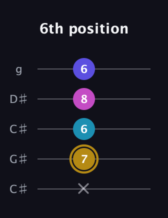 D♯ Augmented Flat 5th guitar tab — 6th position (x 7 6 8 6) in Double C (gCGCD) · Capo 1