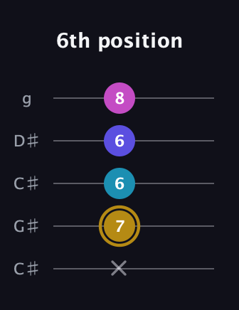 D♯ Augmented Flat 5th guitar tab — 6th position (x 7 6 6 8) in Double C (gCGCD) · Capo 1