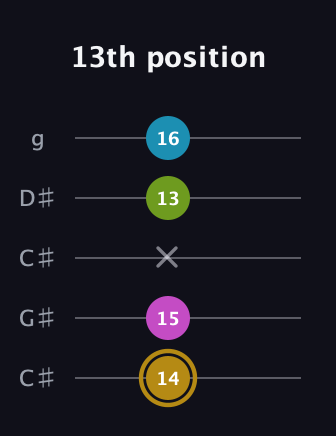 D♯ Augmented Flat 9th guitar tab — 13th position (14 15 x 13 16) in Double C (gCGCD) · Capo 1