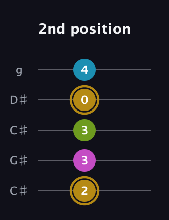 D♯ Augmented Flat 9th guitar tab — 2nd position (2 3 3 0 4) in Double C (gCGCD) · Capo 1