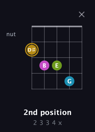 D♯ Augmented Flat 9th guitar chord — 2nd position (2 3 3 4 x) fretboard diagram in Double C (gCGCD) · Capo 1