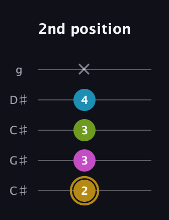 D♯ Augmented Flat 9th guitar tab — 2nd position (2 3 3 4 x) in Double C (gCGCD) · Capo 1