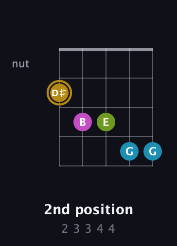 D♯ Augmented Flat 9th guitar chord — 2nd position (2 3 3 4 4) fretboard diagram in Double C (gCGCD) · Capo 1