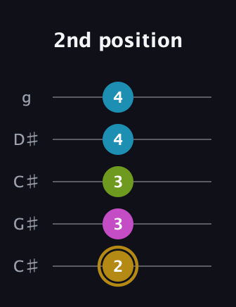 D♯ Augmented Flat 9th guitar tab — 2nd position (2 3 3 4 4) in Double C (gCGCD) · Capo 1