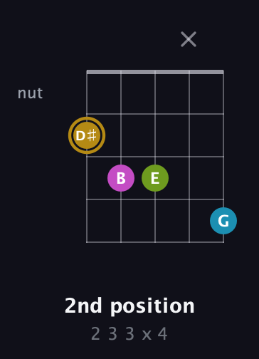 D♯ Augmented Flat 9th guitar chord — 2nd position (2 3 3 x 4) fretboard diagram in Double C (gCGCD) · Capo 1