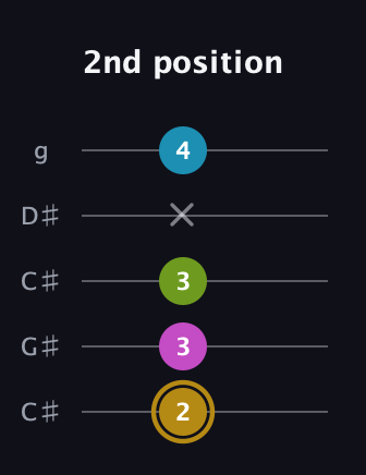 D♯ Augmented Flat 9th guitar tab — 2nd position (2 3 3 x 4) in Double C (gCGCD) · Capo 1