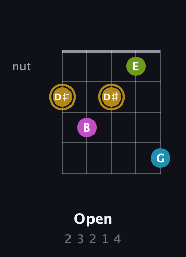 D♯ Augmented Flat 9th guitar chord — Open (2 3 2 1 4) fretboard diagram in Double C (gCGCD) · Capo 1